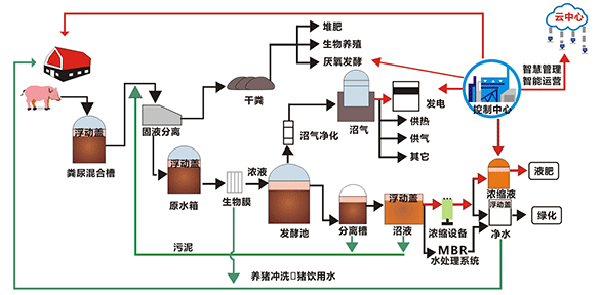 養(yǎng)豬場污水處理設(shè)備工藝流程